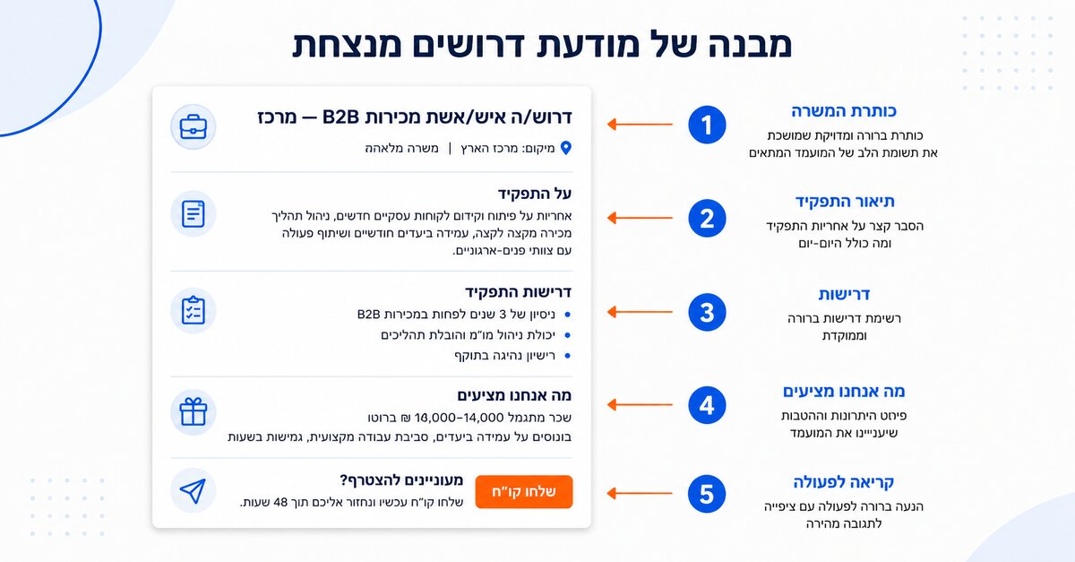 מבנה של מודעת דרושים מנצחת